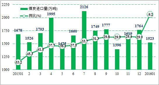 我國(guó)2015年煤炭進(jìn)口量